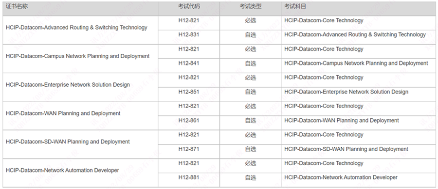 HCIP数通考哪二门.png