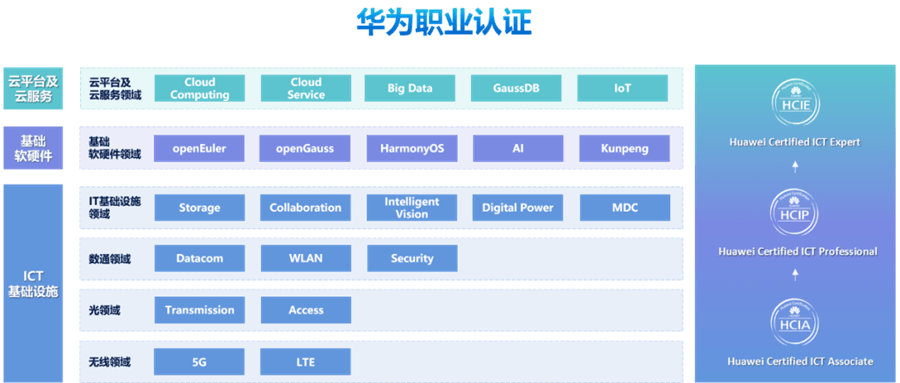 华为有几个认证.png