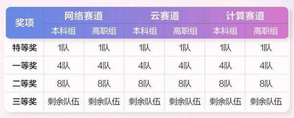 中国区华为ICT大赛2022-2023决赛奖项设置.jpg