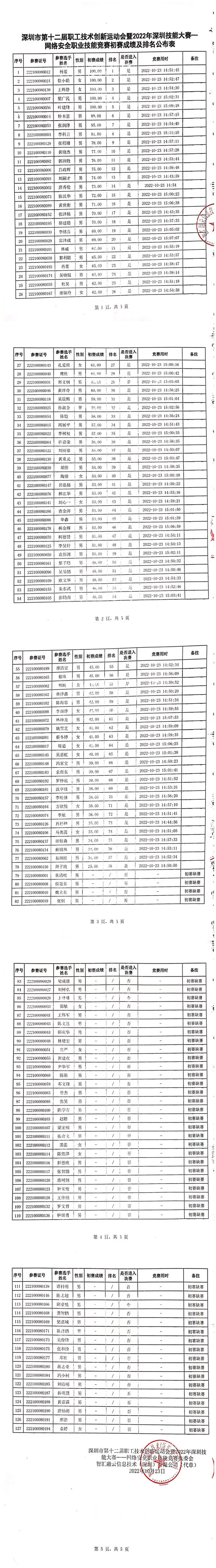 2022年深圳网络安全职业技能竞赛初赛名单.jpg