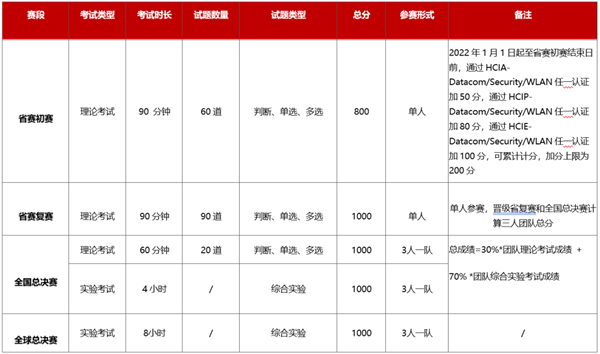 华为ICT大赛实践赛网络赛道问题答疑.png