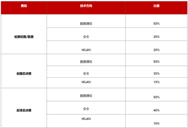 华为ICT大赛实践赛网络赛道问题答疑.png