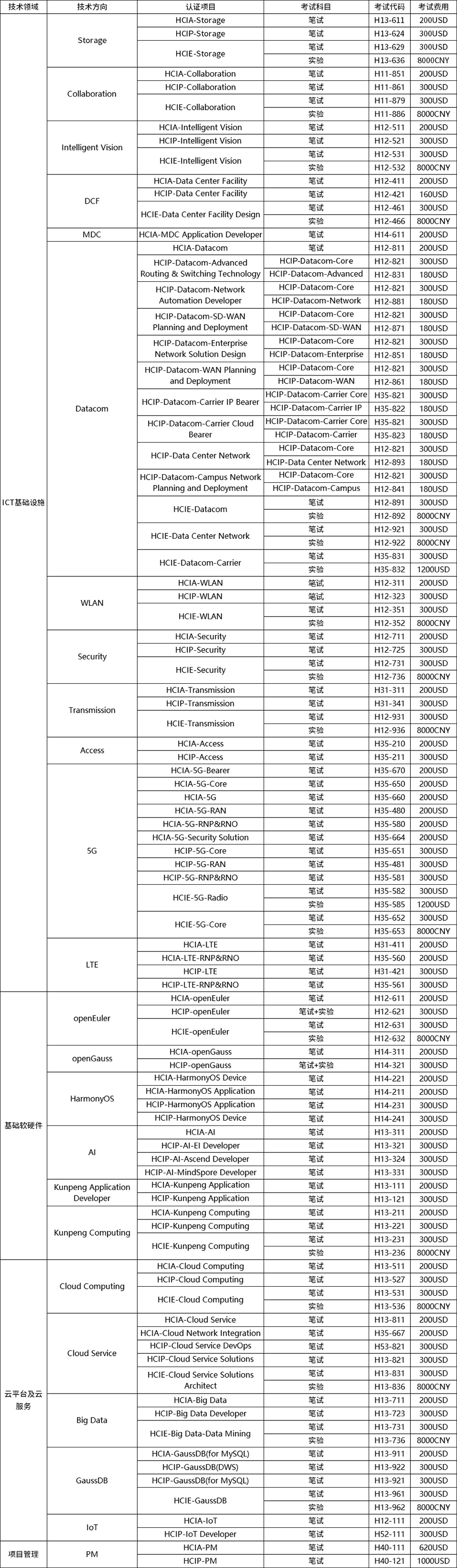 华为认证考试费用明细.jpg 华为认证考试费用明细.jpg