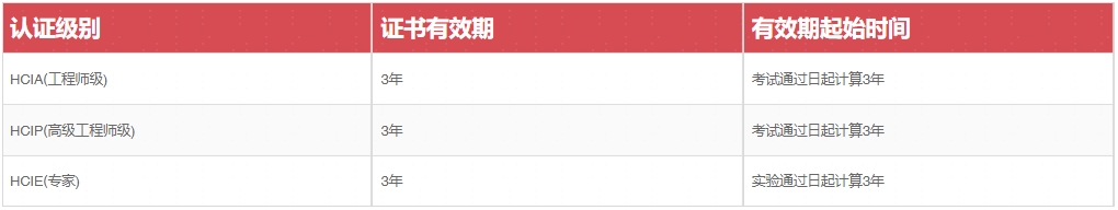 华为认证有效期.png 华为认证有效期.png